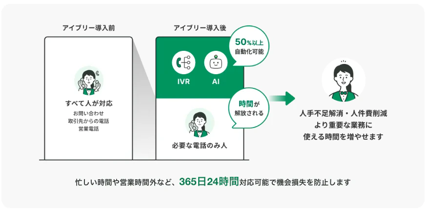 アイブリー導入前はすべて人が対応、導入後は必要な電話のみ人→人手不足解消・人件費削減