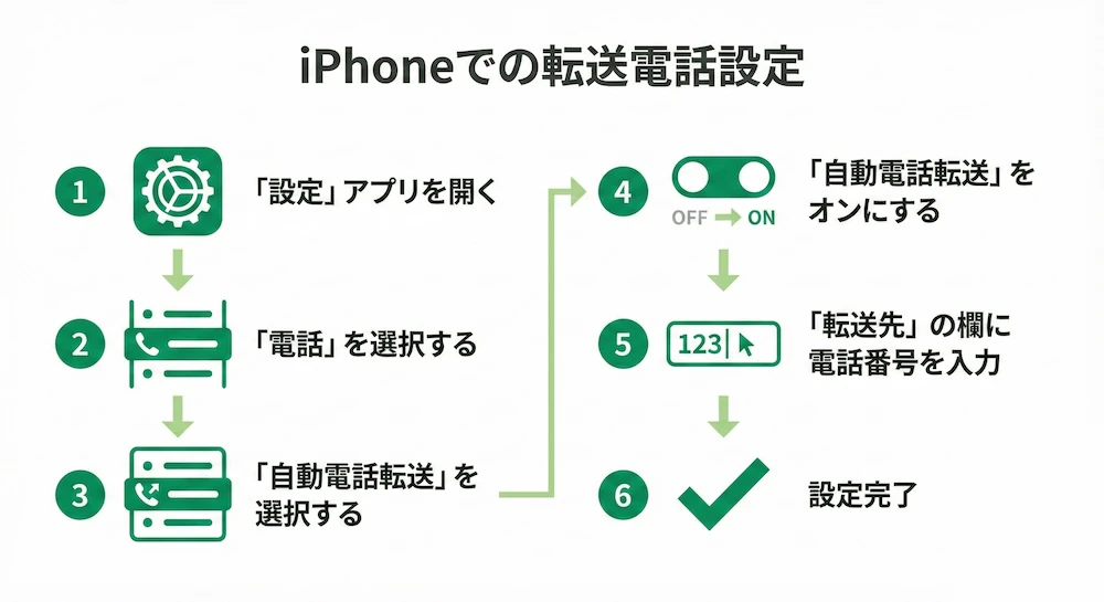 iPhoneで電話転送を設定する方法のイメージ画像