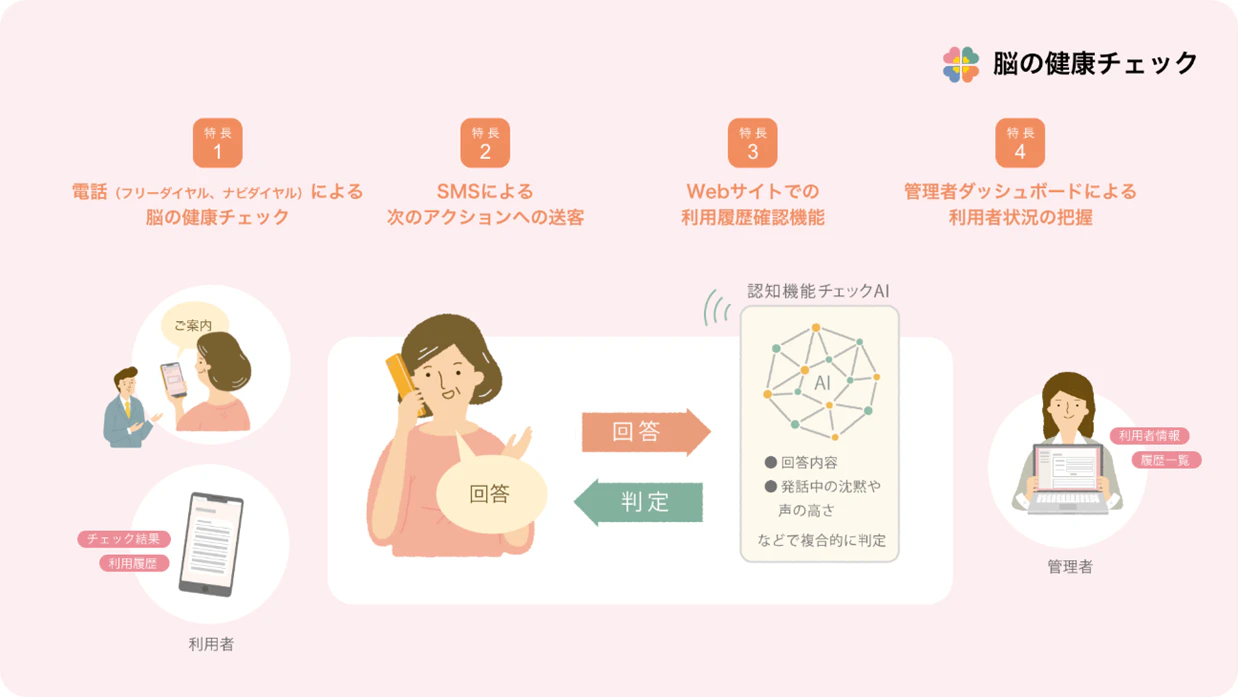 脳の健康チェックのサービス内容