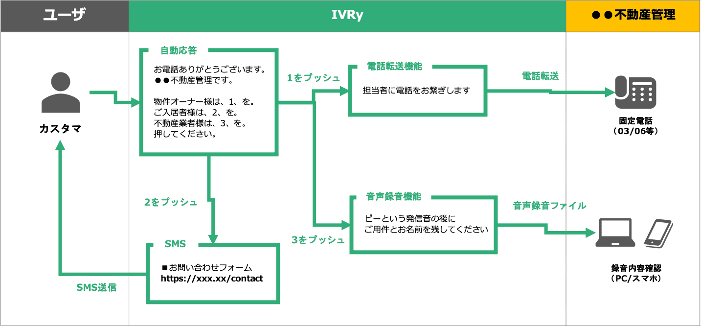 不動産管理業でのIVR利用による電話業務効率化の利用事例