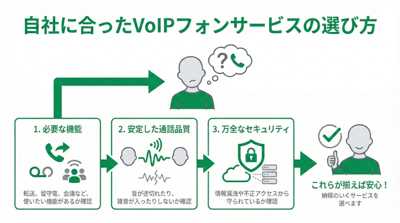 「自社に合ったVoIPフォンサービスの選び方」について説明するスライド
