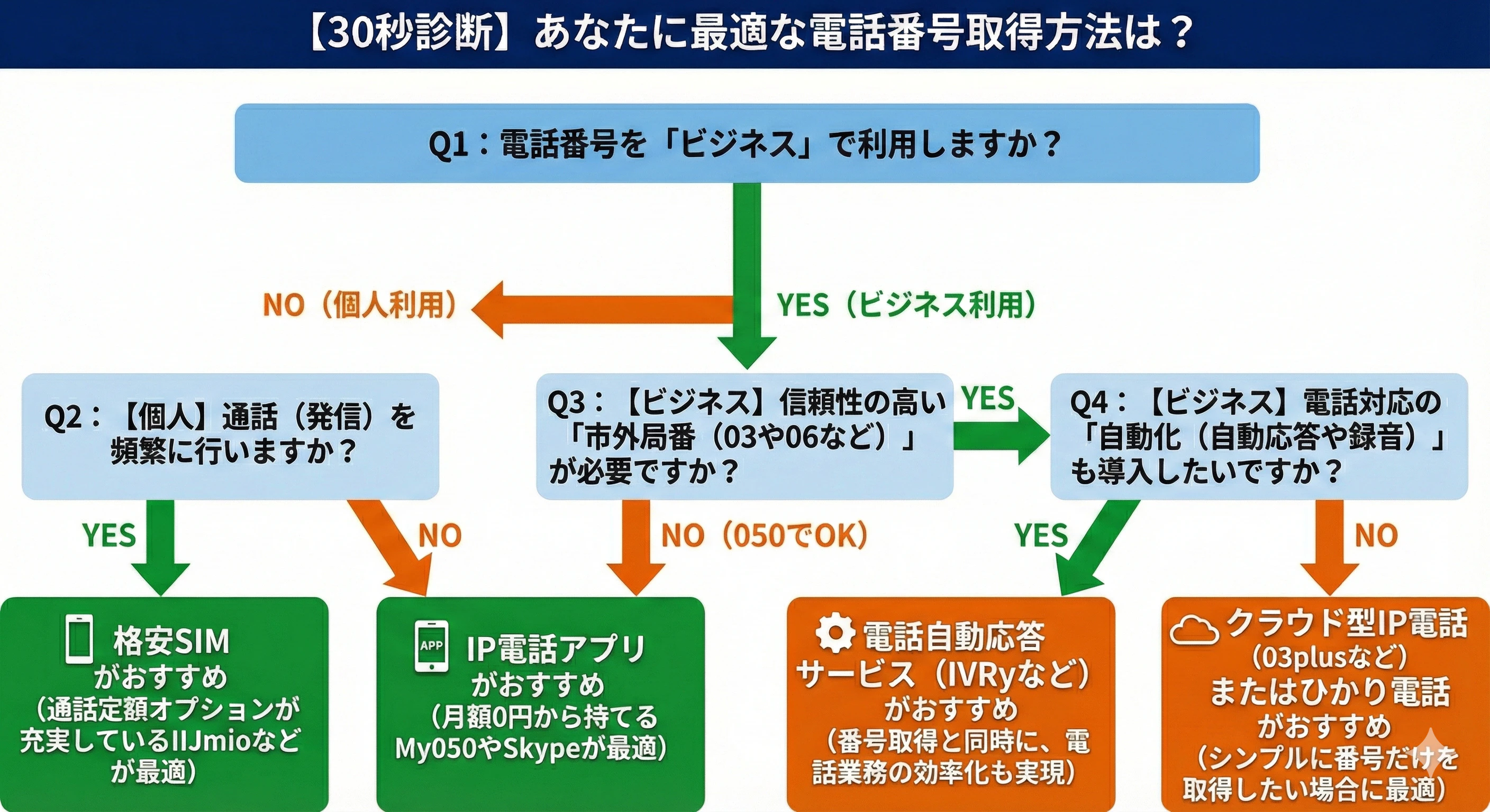 【30秒診断】あなたに最適な電話番号取得方法がわかるチャート図