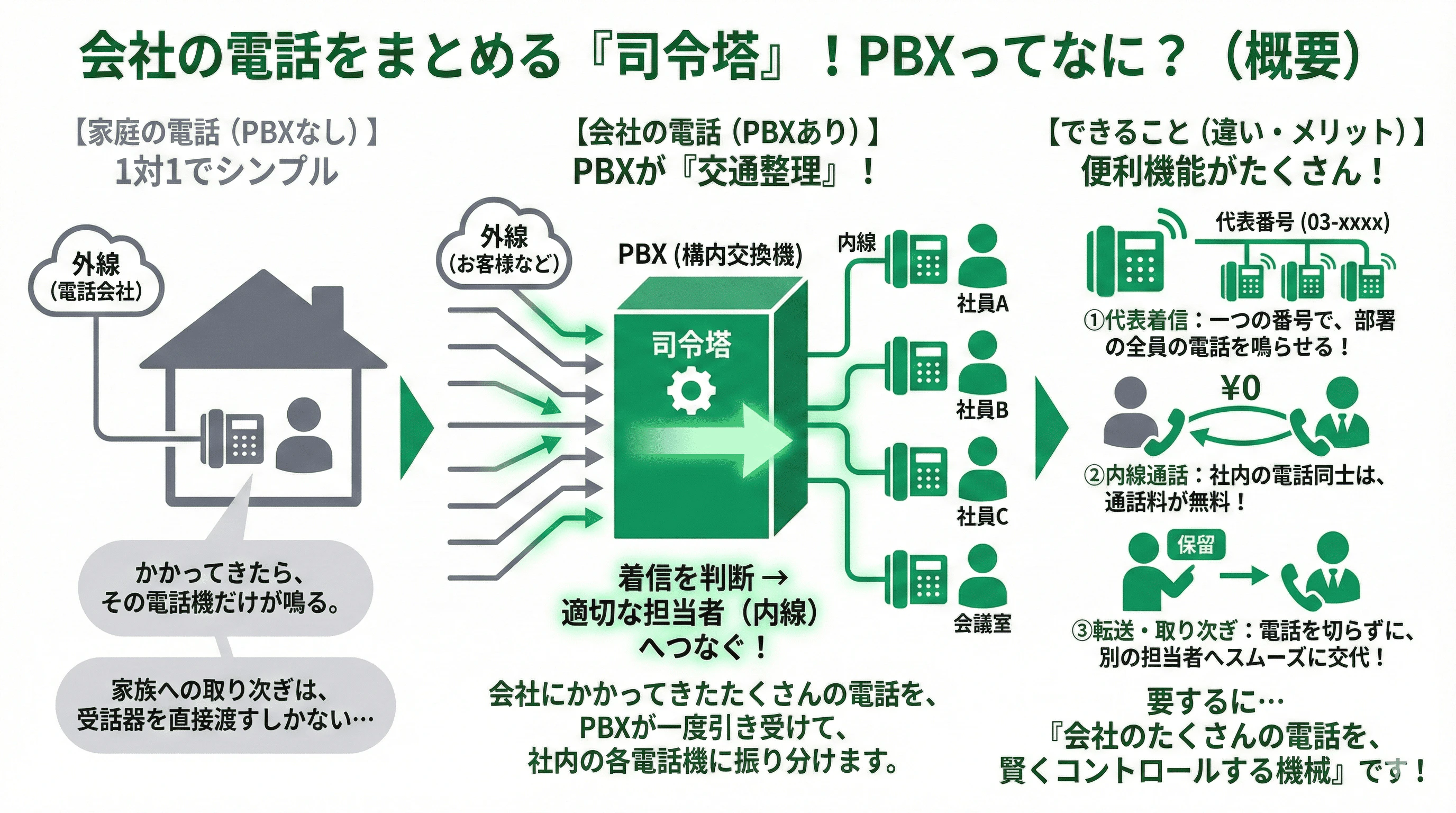 「PBXとは」の疑問に対し、仕組みや他サービスとの違いを説明するスライド