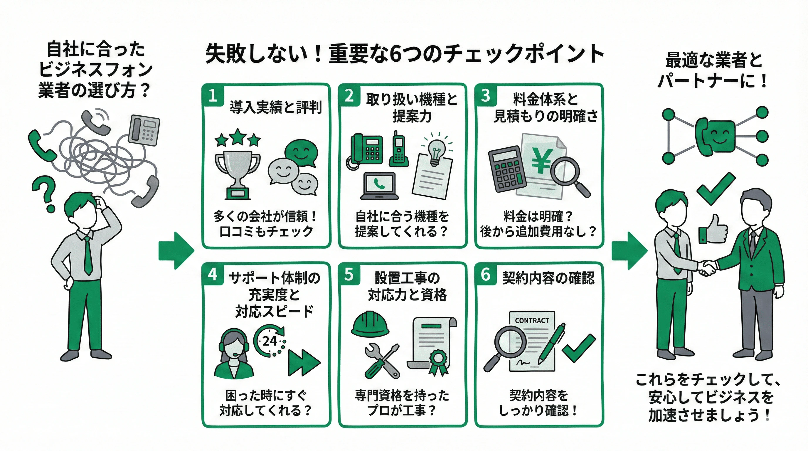 「自社に合ったビジネスフォン業者の選び方」について説明するスライド