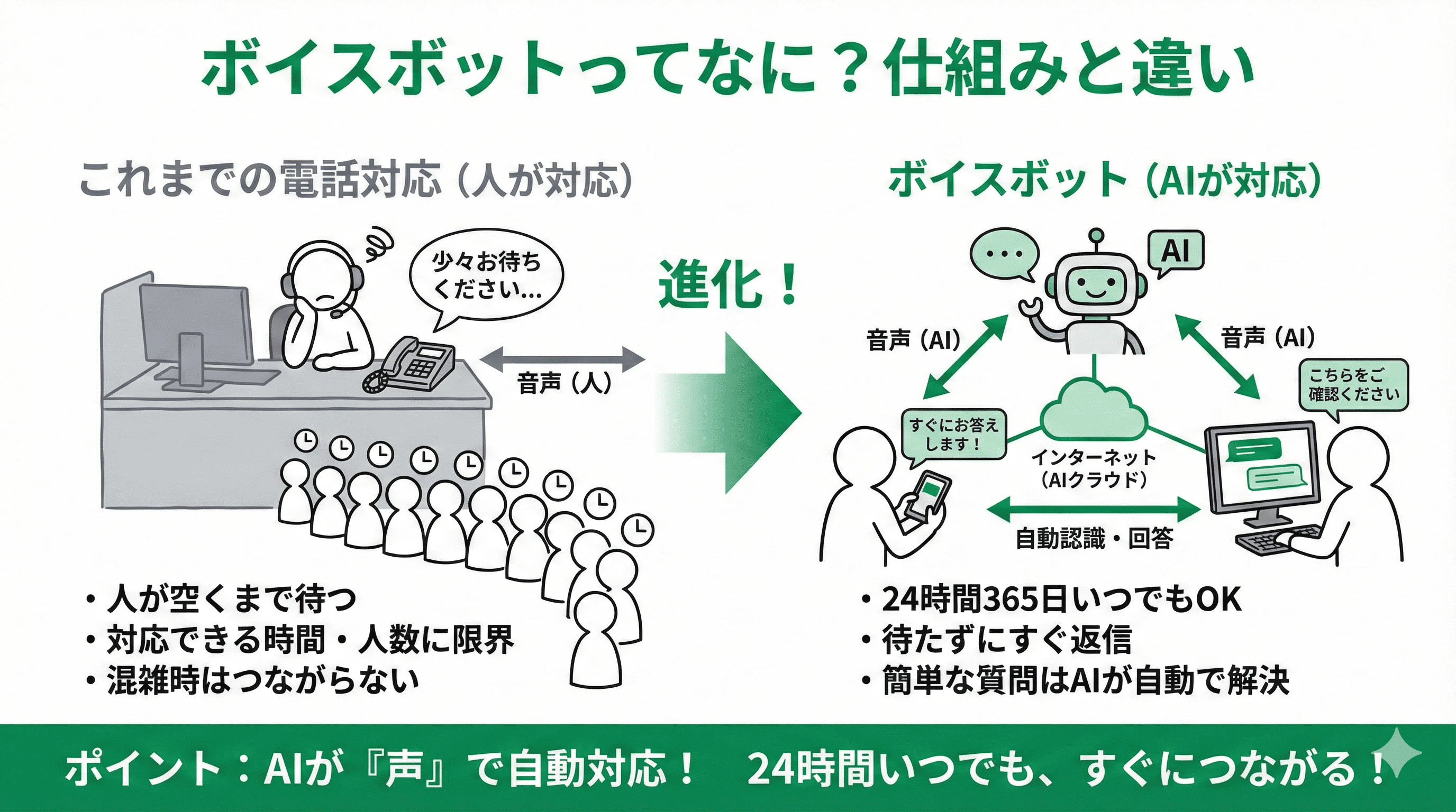 「ボイスボットとは」の疑問に対し、仕組みや他サービスとの違いを説明するスライド