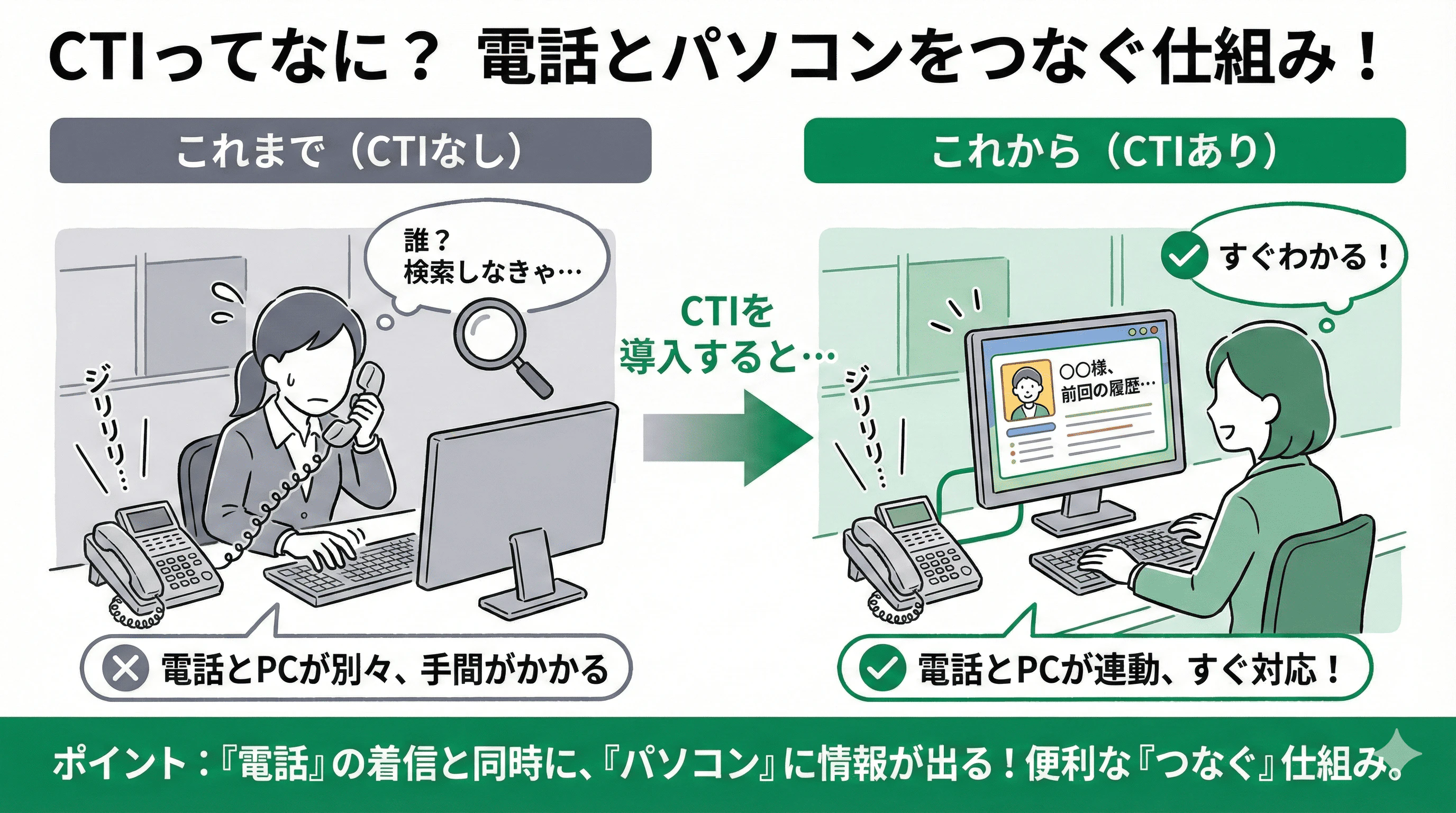 「1. コールセンターで利用されているCTIとは」の疑問に対し、仕組みや他サービスとの違いを説明するスライド
