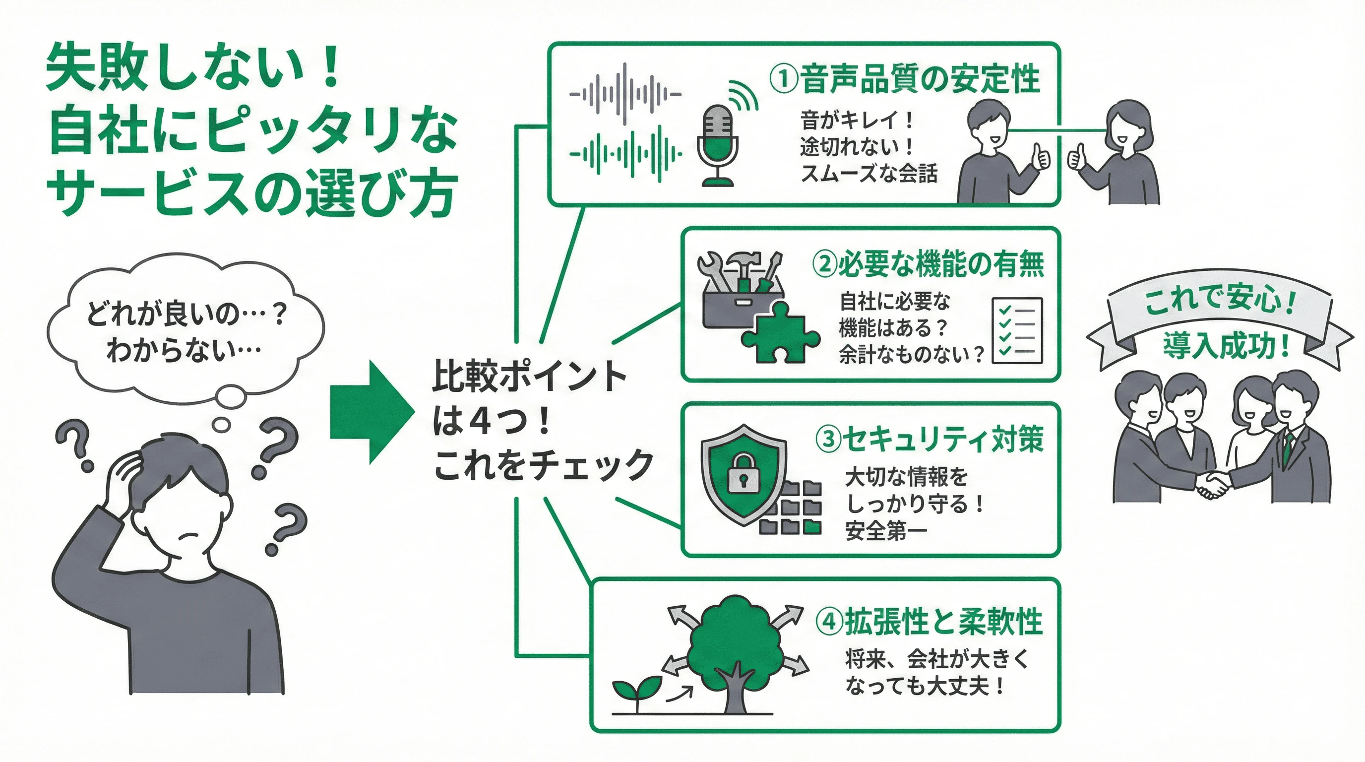 「4.自社に合ったサービスの選び方と比較ポイント」について説明するスライド