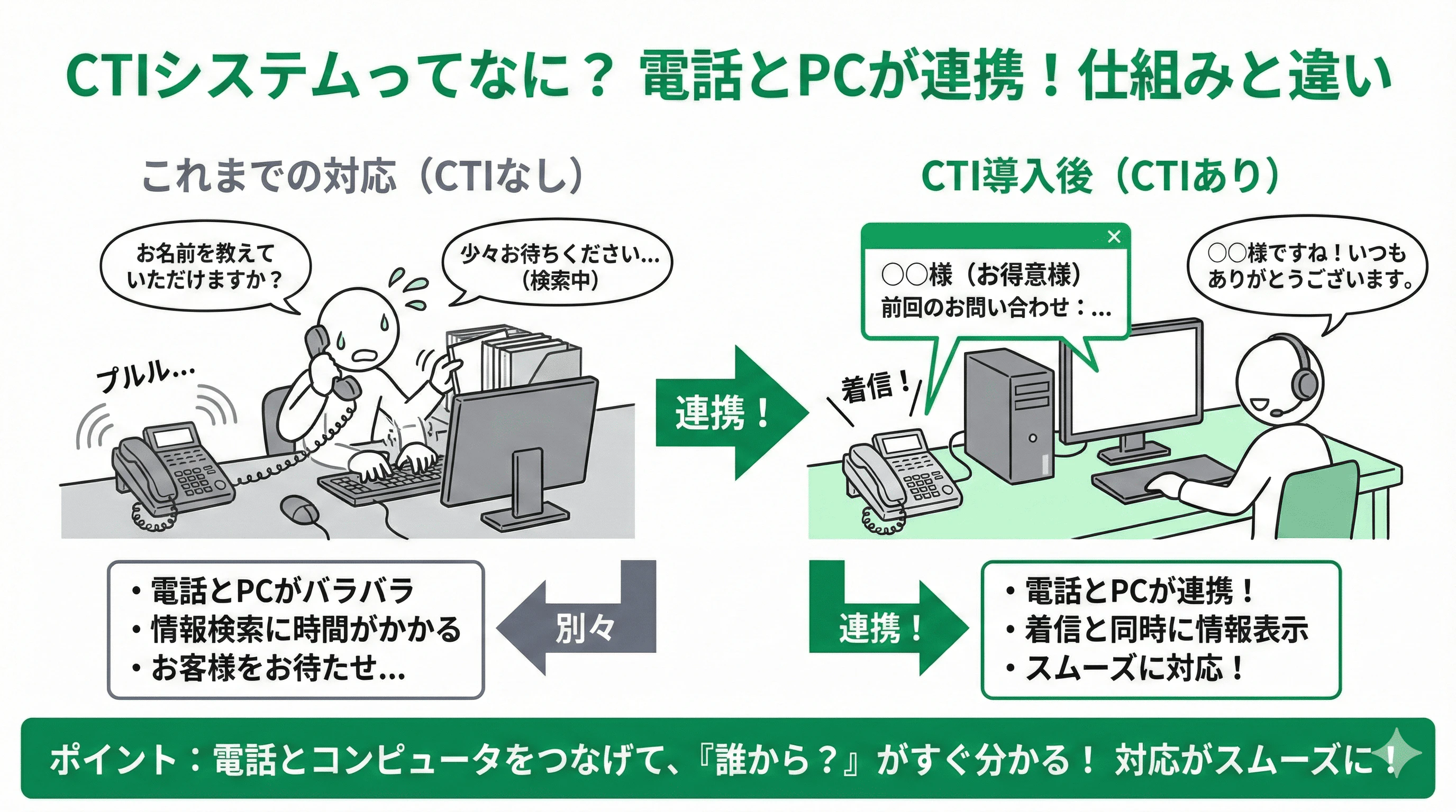 「1. CTIシステムとは」の疑問に対し、仕組みや他サービスとの違いを説明するスライド