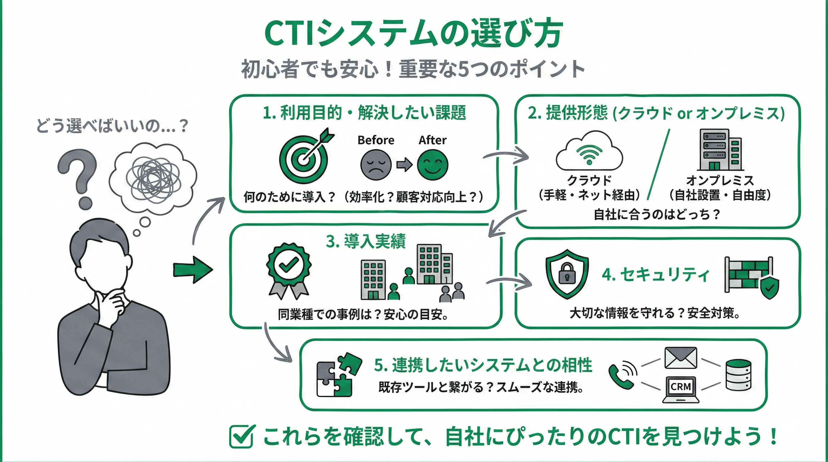 「CTIシステムの選び方」について説明するスライド