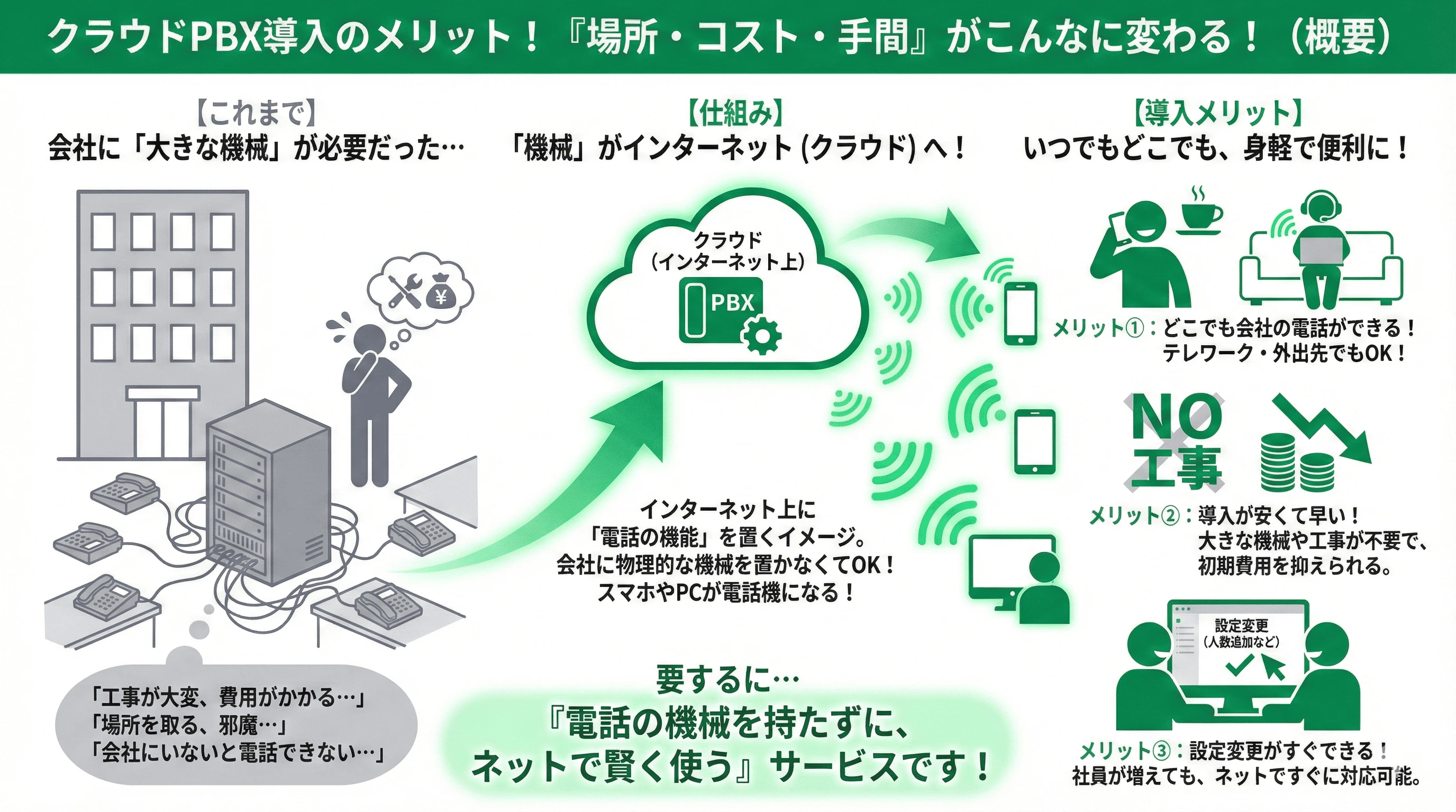 「電話代行サービスとは」の疑問に対し、仕組みや他サービスとの違いを説明するスライド