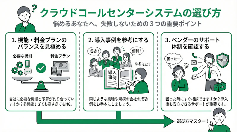 「クラウドコールセンターシステムの選び方」について説明するスライド