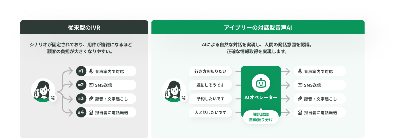 従来のIVRとアイブリーの対話型音声AIとの違い