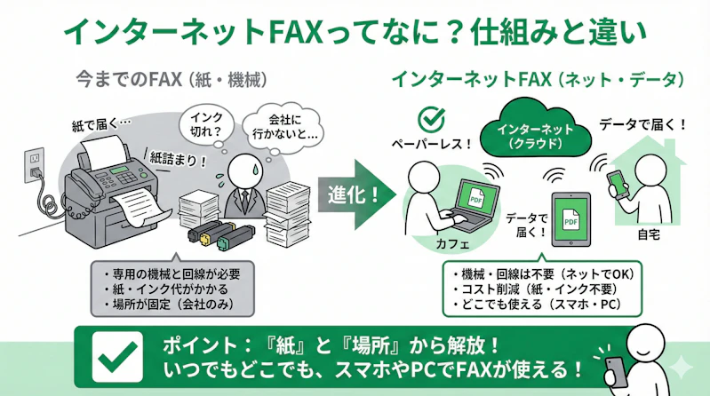 「自動音声案内・音声ガイダンスとは」の疑問に対し、仕組みや他サービスとの違いを説明するスライド