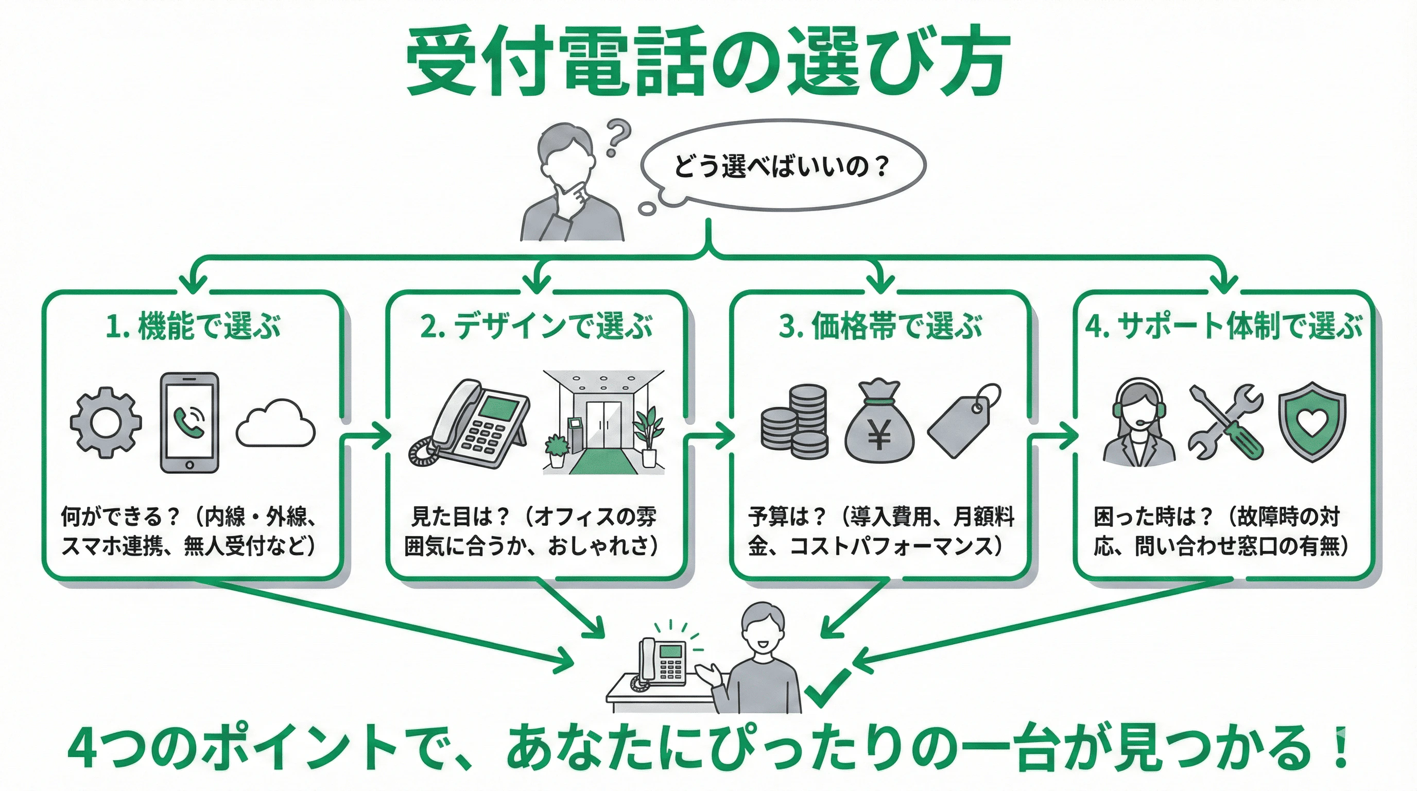 「受付電話の選び方」について説明するスライド