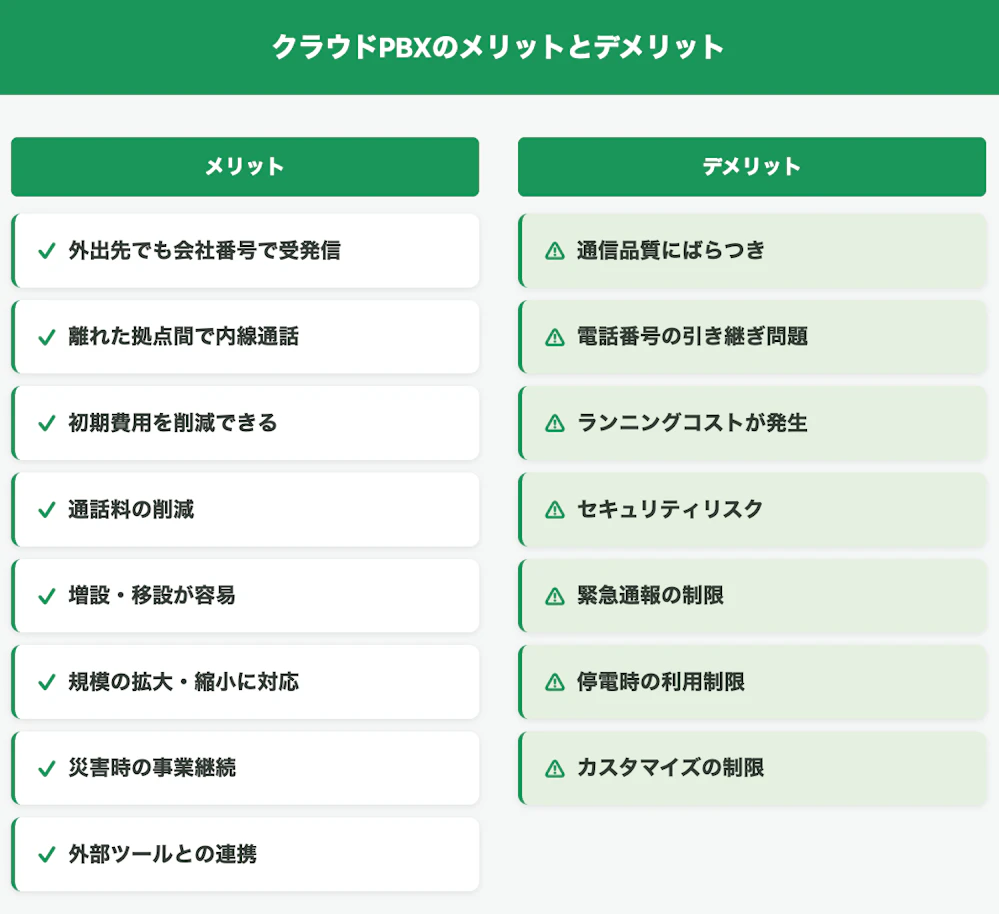 クラウドPBXのメリットとデメリットを解説する図