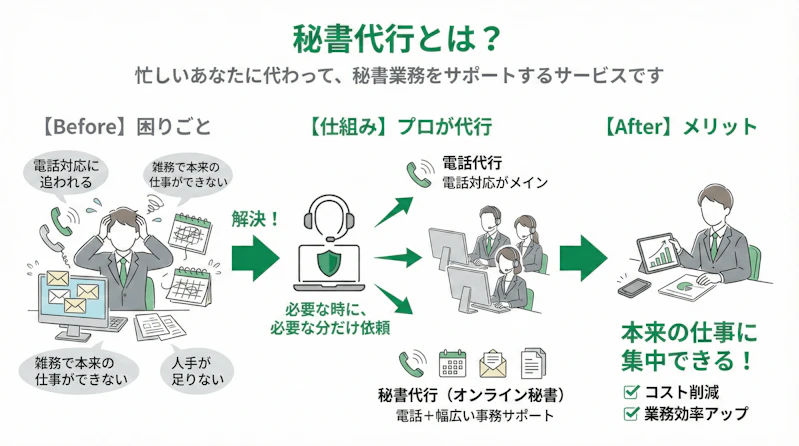 「秘書サービスとは」の疑問に対し、仕組みや他サービスとの違いを説明するスライド