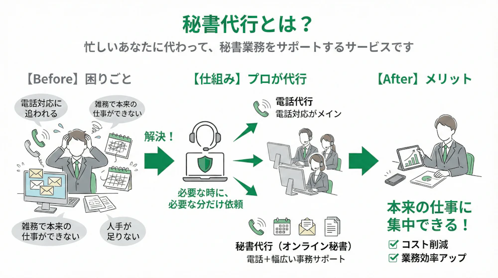 「秘書サービスとは」の疑問に対し、仕組みや他サービスとの違いを説明するスライド