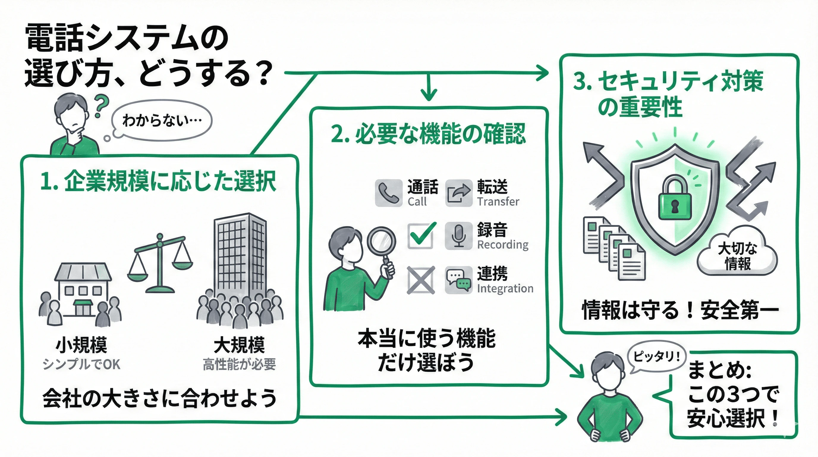 「電話システムの選び方」について説明するスライド