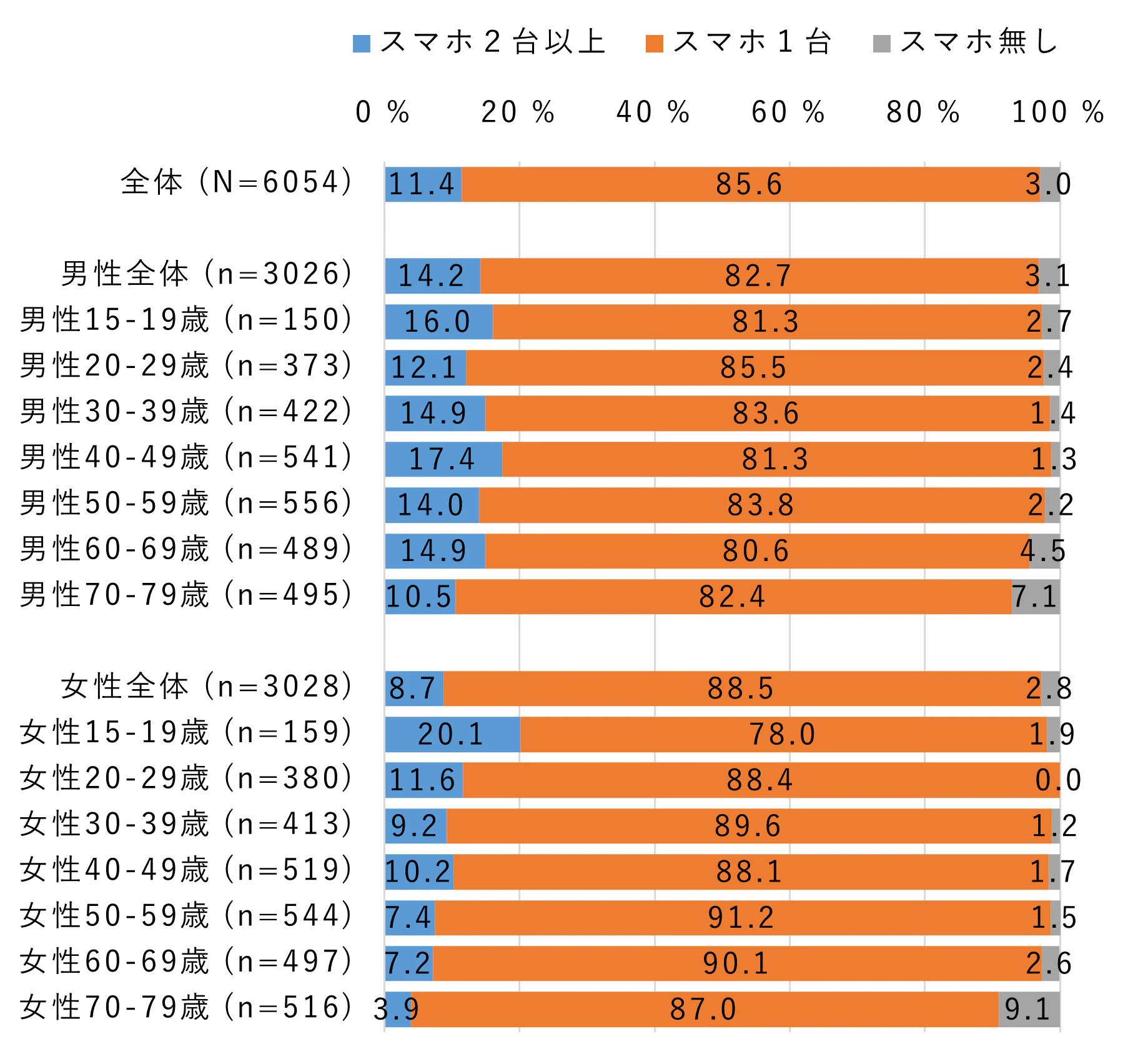 年代別スマホ比率の割合