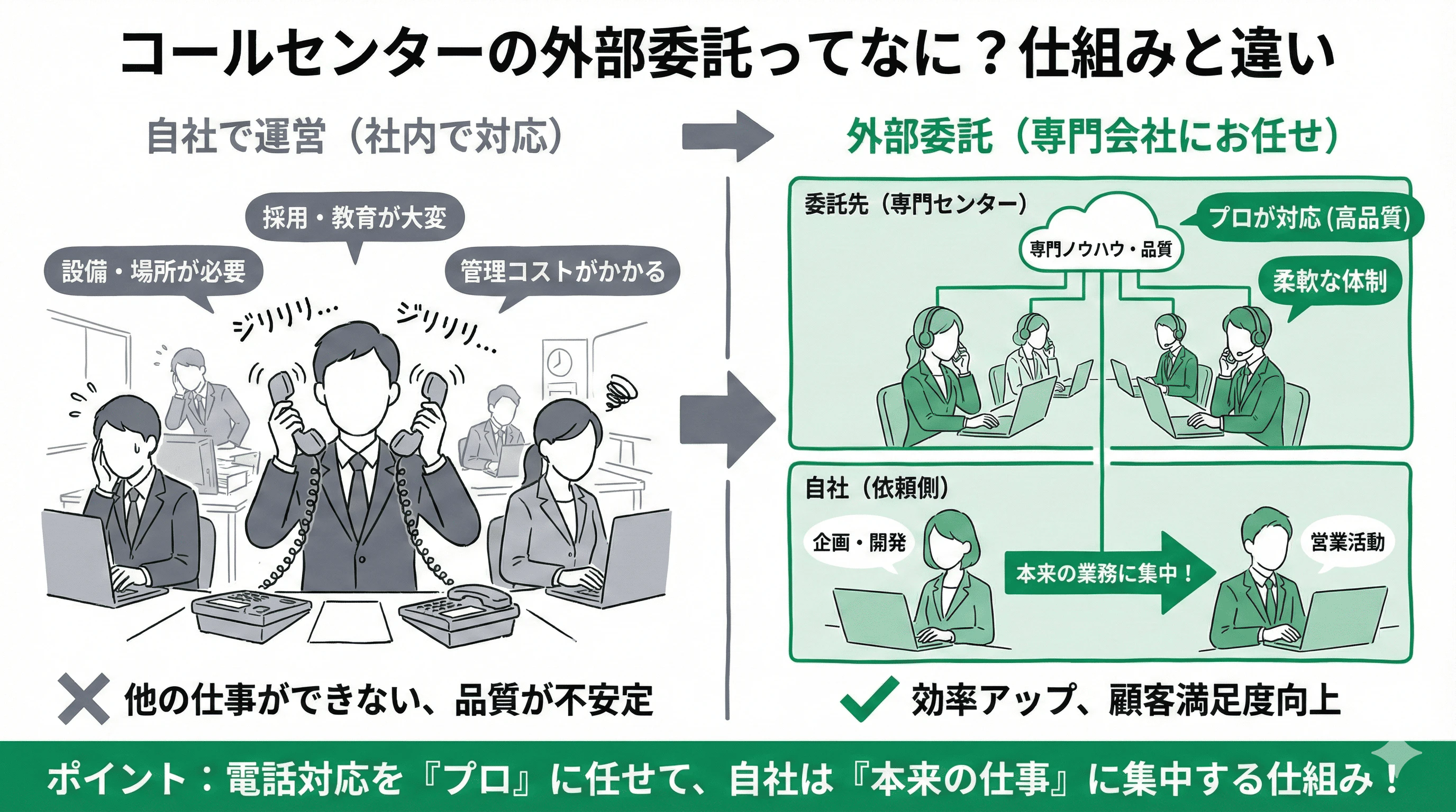 「コールセンターの外部委託とは」の疑問に対し、仕組みや他サービスとの違いを説明するスライド