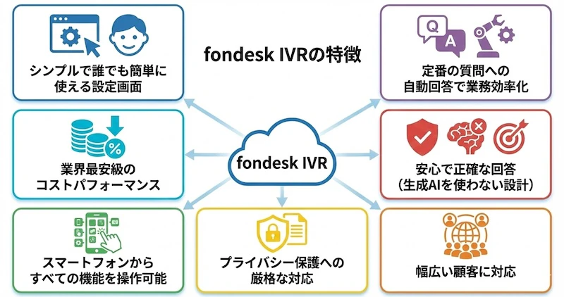 fondeskIVRのサービス説明画像