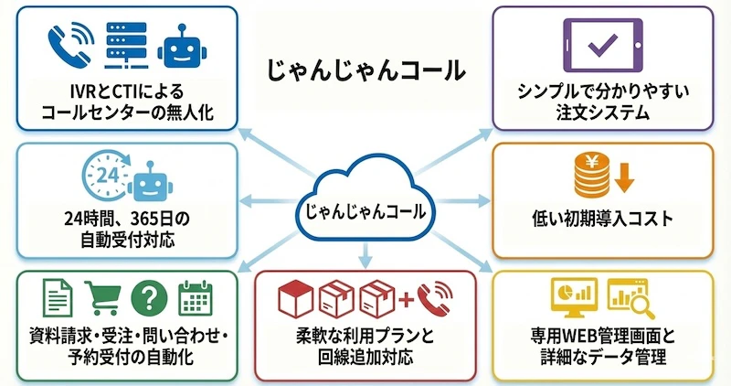 じゃんじゃんコールのサービス説明画像