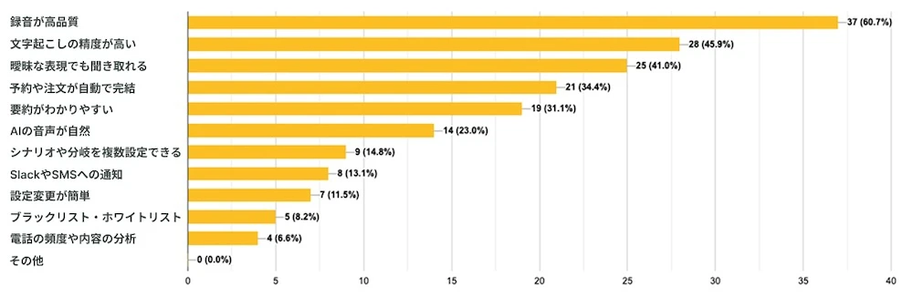 AI電話サービスで便利だと思う機能について聞いたアンケート結果画像