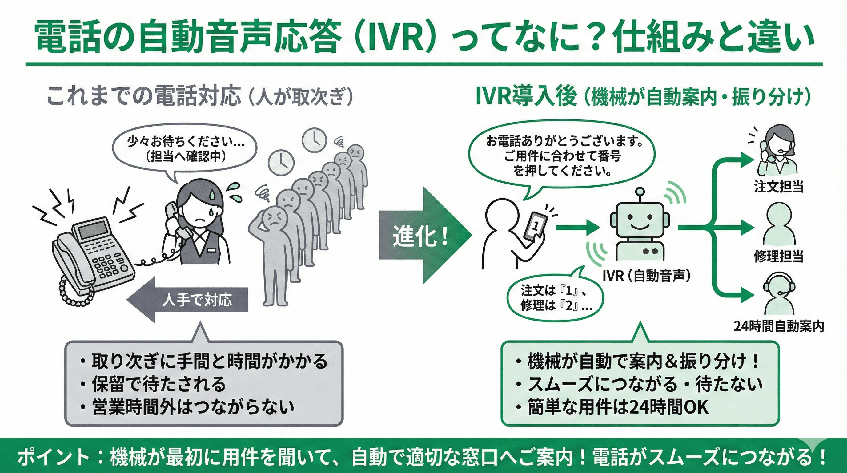 「電話の自動音声応答（IVR）とは」の疑問に対し、仕組みや他サービスとの違いを説明するスライド