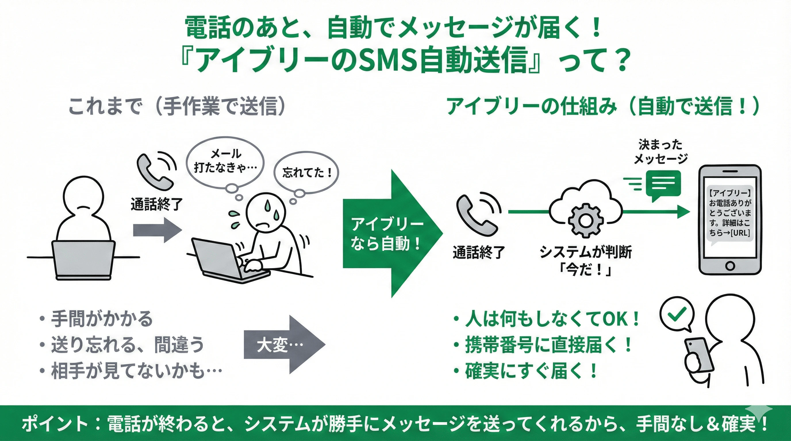 「アイブリーのSMS自動送信機能とは」の疑問に対し、仕組みや他サービスとの違いを説明するスライド