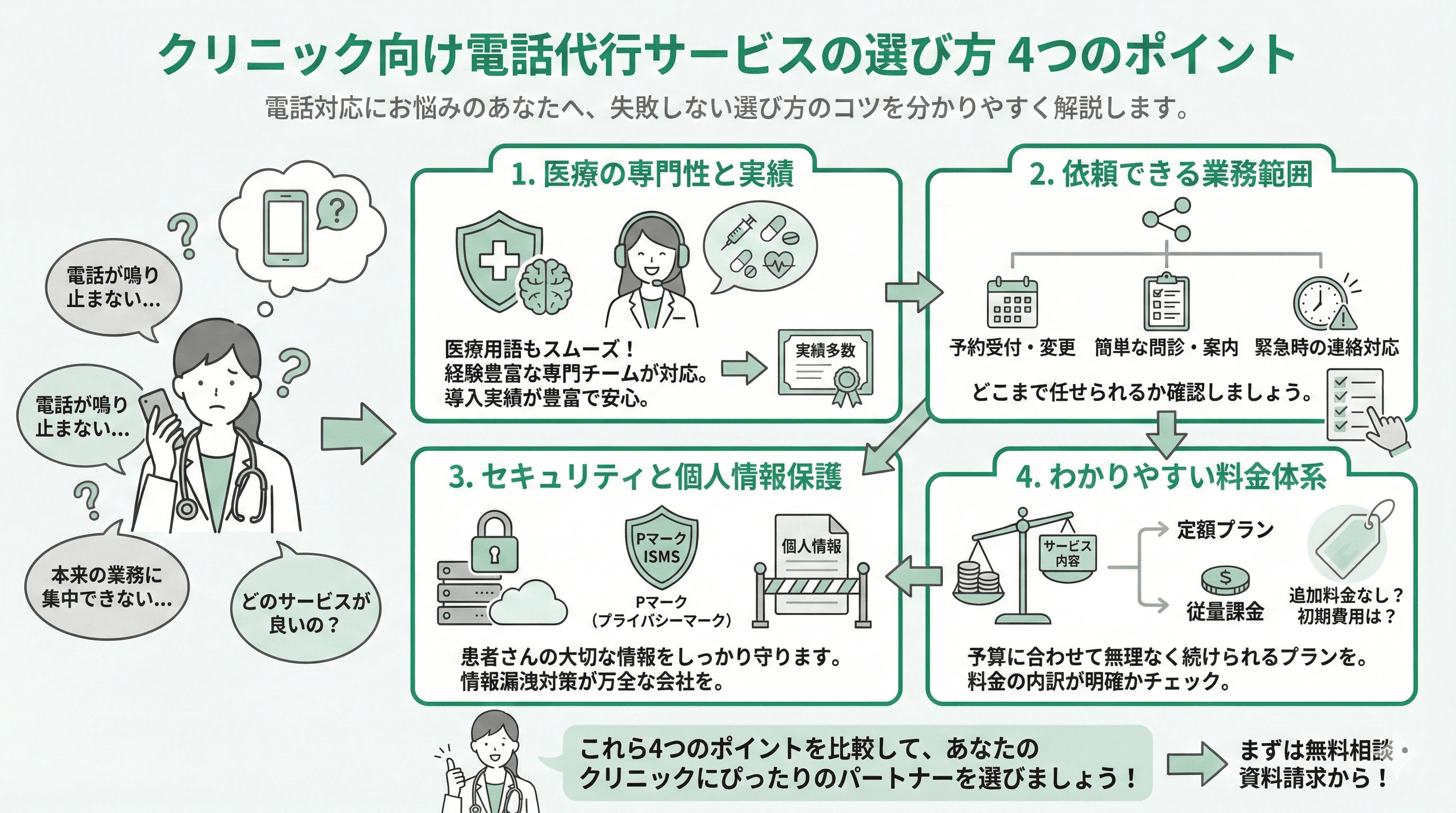 「行政書士向け電話代行サービスの選び方」について説明するスライド