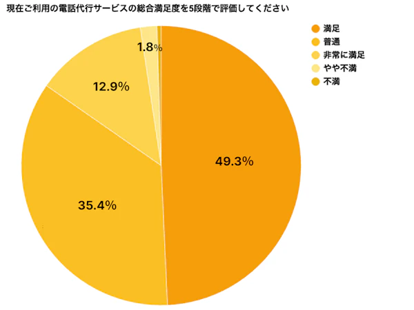 電話代行サービスの利用満足度を示すグラフ