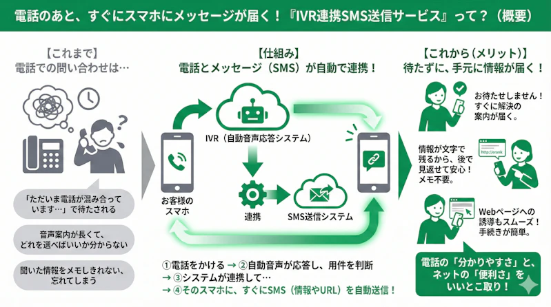 「IVR連携SMS送信サービスとは」の疑問に対し、仕組みや他サービスとの違いを説明するスライド