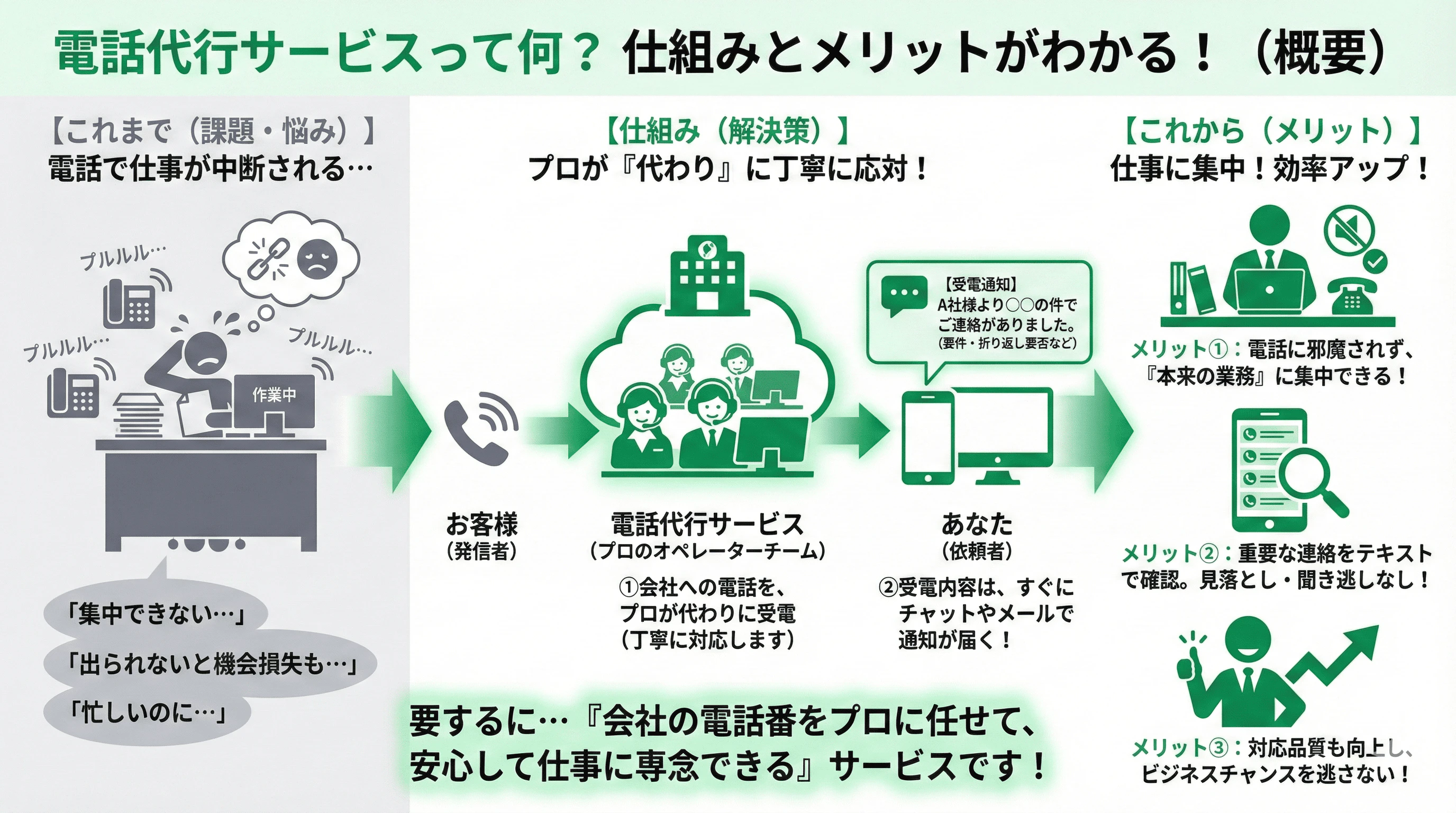 「コールセンター向けCRMシステムとは」の疑問に対し、仕組みや他サービスとの違いを説明するスライド