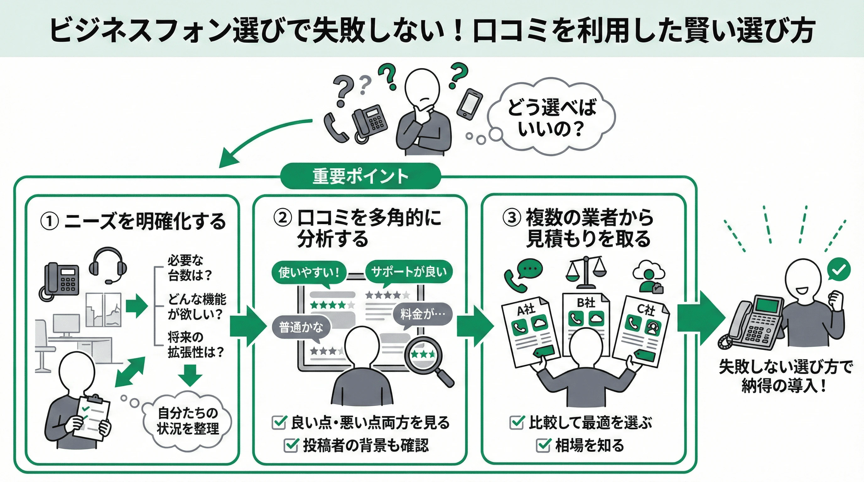 「業種別ビジネスフォンの選び方」について説明するスライド