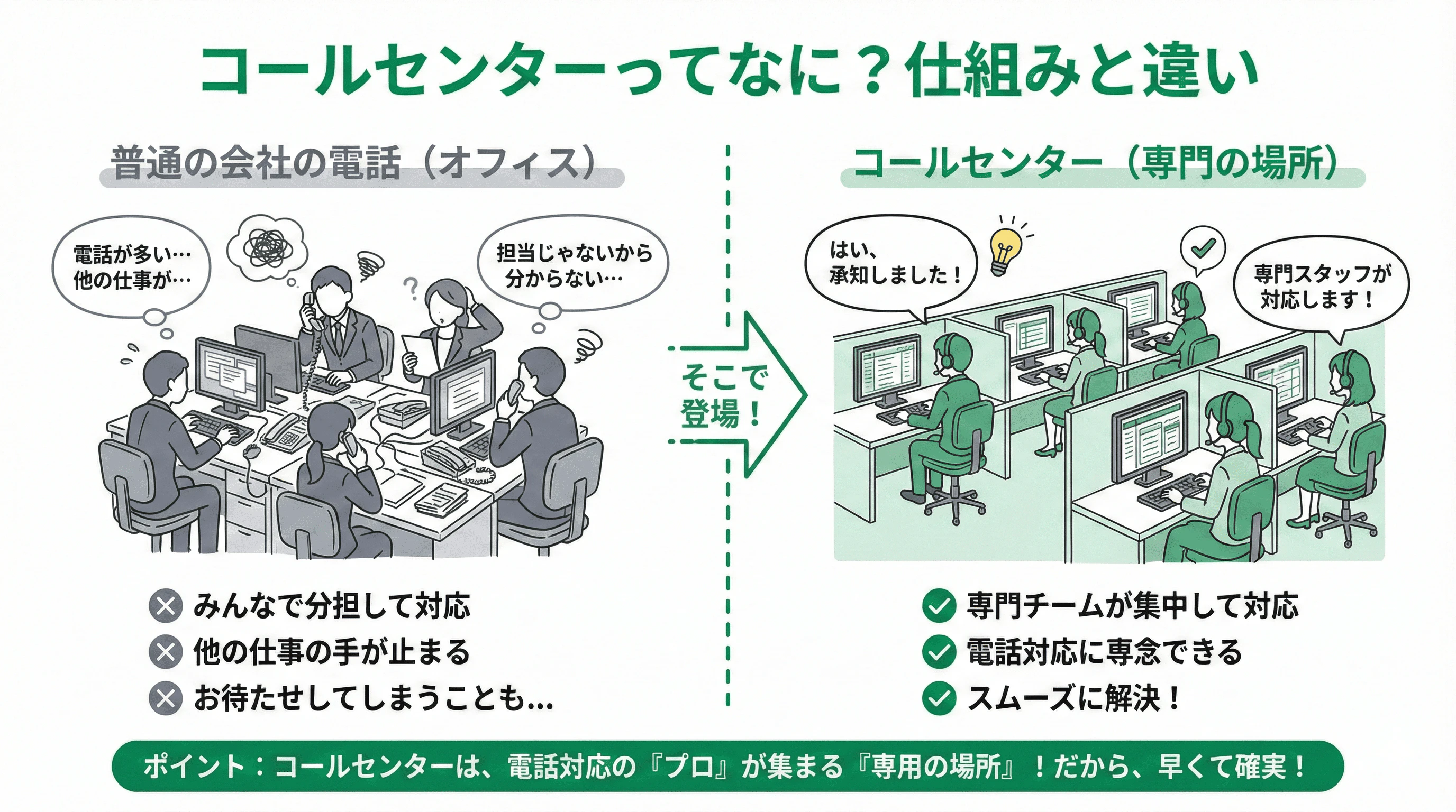 「コールセンターとは」の疑問に対し、仕組みや他サービスとの違いを説明するスライド