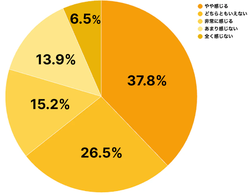 【独自調査】電話対応で「業務効率は悪化している？」15.2％が「非常にそう感じる」