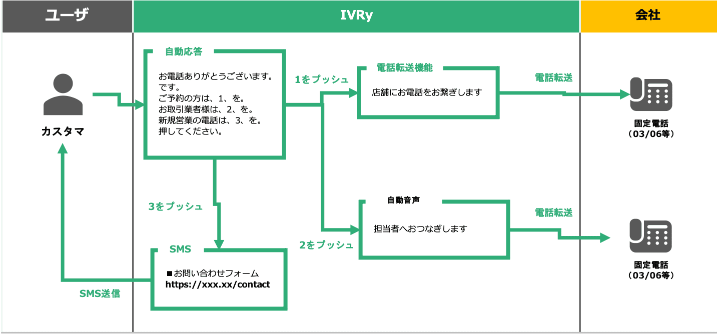 飲食店では、予約や混雑状況、商品、メニューなど、顧客からの問い合わせ電話だけでなく、営業電話や社長・オーナー宛の電話まで店舗にかかってくることが多いと言います。特に混雑する時間帯ほど問い合わせ電話が増える傾向にあり、予約や注文の取りこぼしといった機会損失が発生していると言われます。ここでは、飲食店での電話自動応答サービス利用ケースを紹介します。