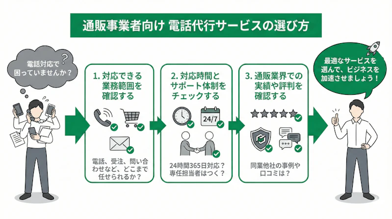 「通販事業者向け電話代行サービスの選び方」について説明するスライド
