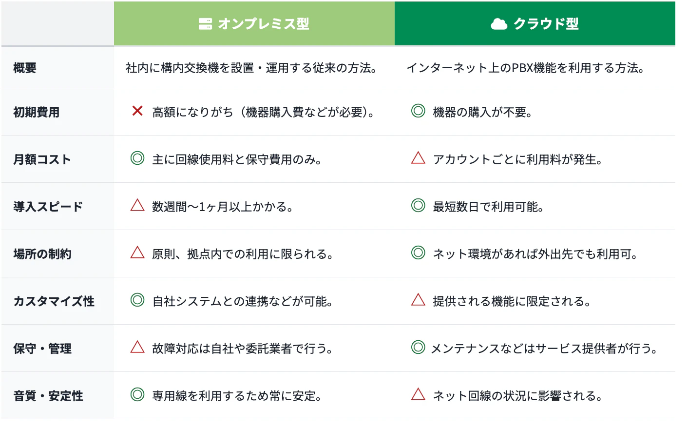 オンプレミス型PBXとクラウドPBXの違いをまとめた画像