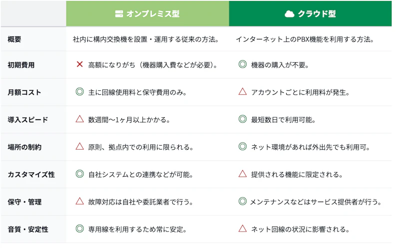 オンプレミス型PBXとクラウドPBXの違いを解説する画像