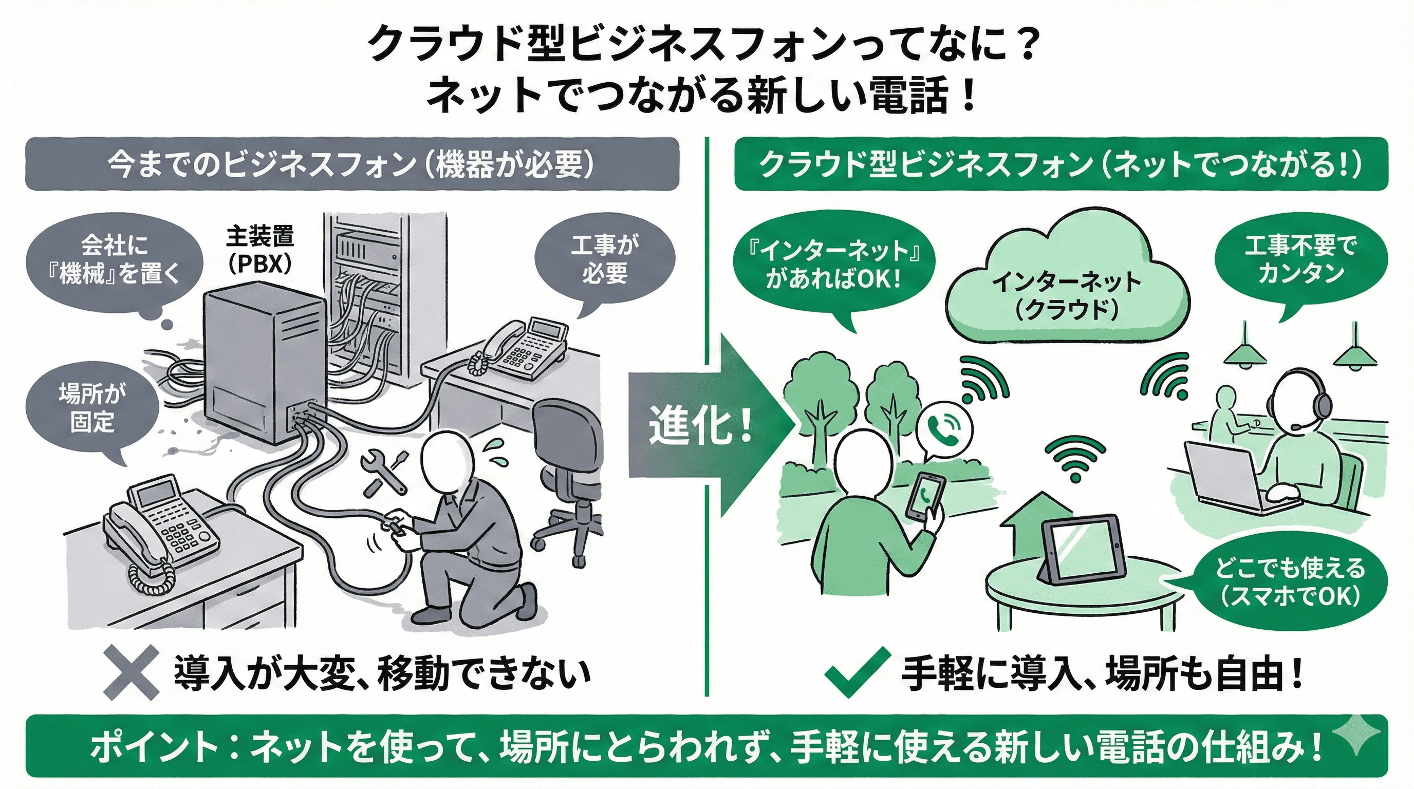 「1. クラウド型ビジネスフォンとは」の疑問に対し、仕組みや他サービスとの違いを説明するスライド