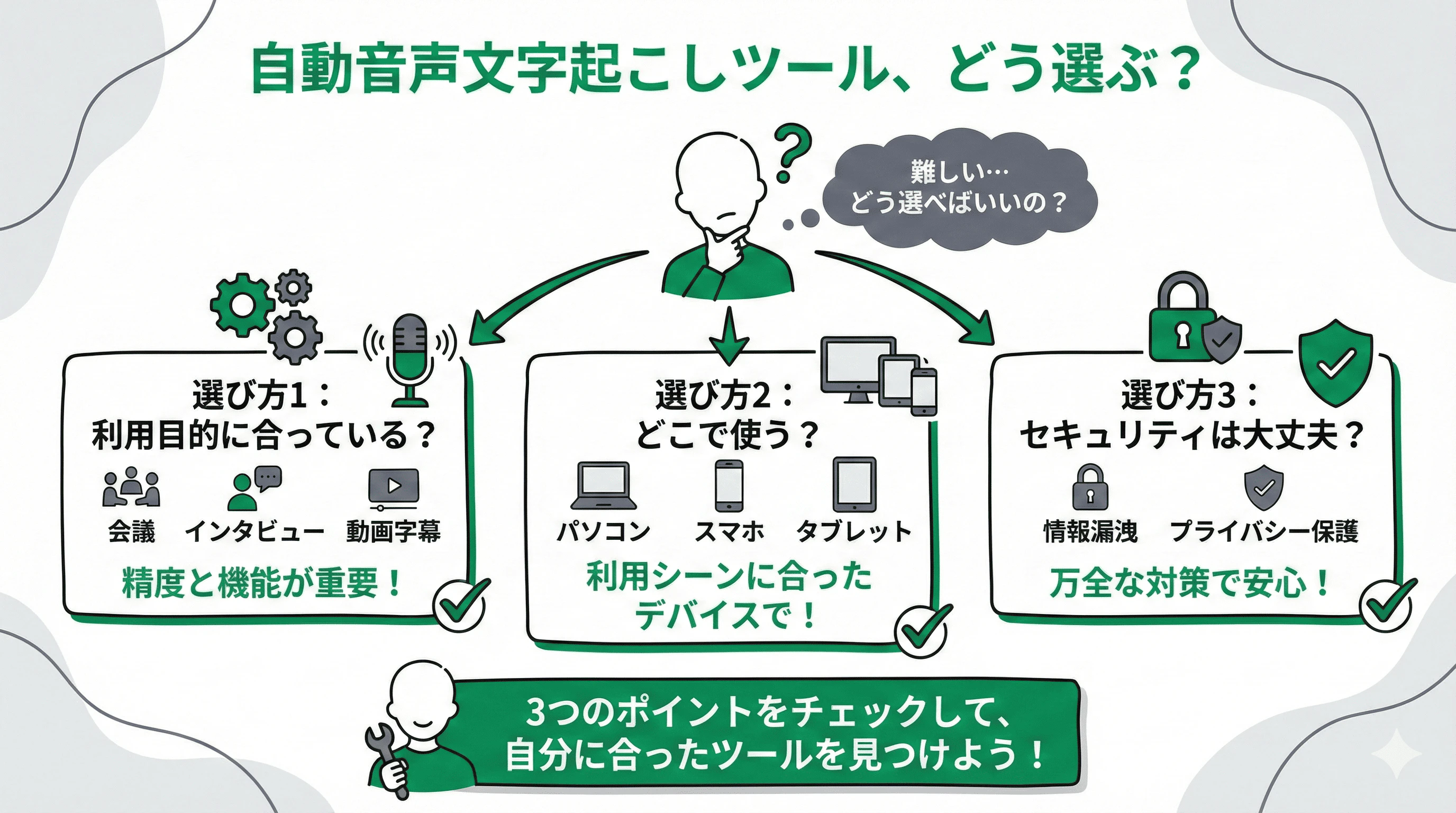 「自動音声文字起こしツールの選び方」について説明するスライド
