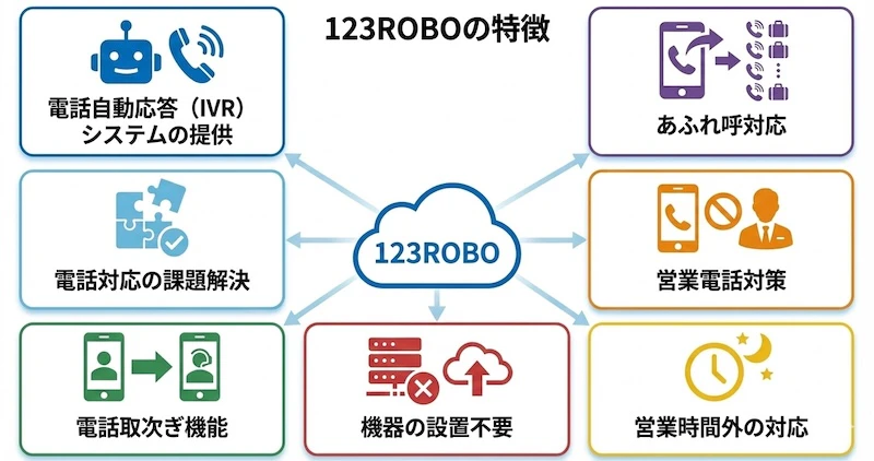 123ROBOのサービス説明画像