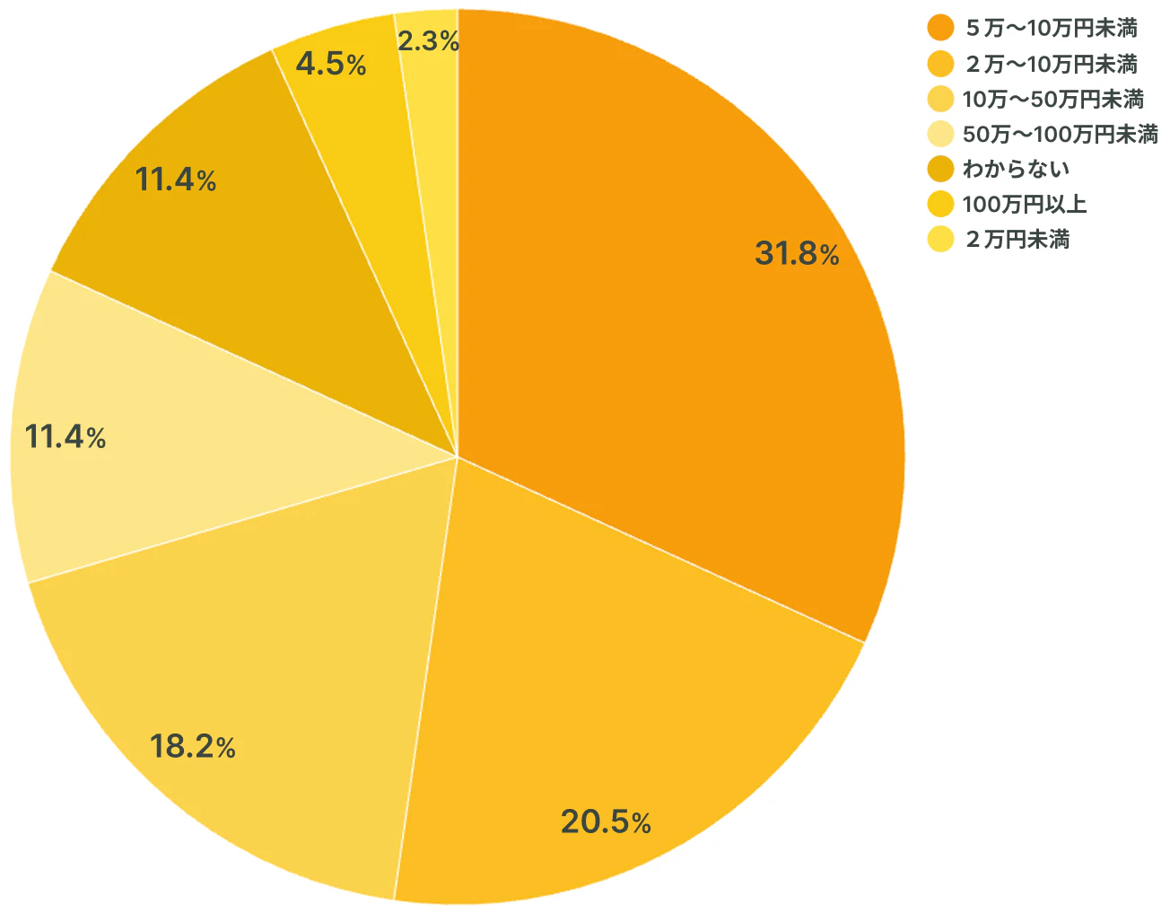 クラウド型ビジネスフォンの月間コストに関するアンケート調査の集計結果を表した画像