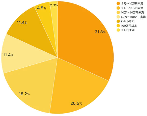 クラウド型ビジネスフォンの月間コストに関するアンケート調査の集計結果を表した画像