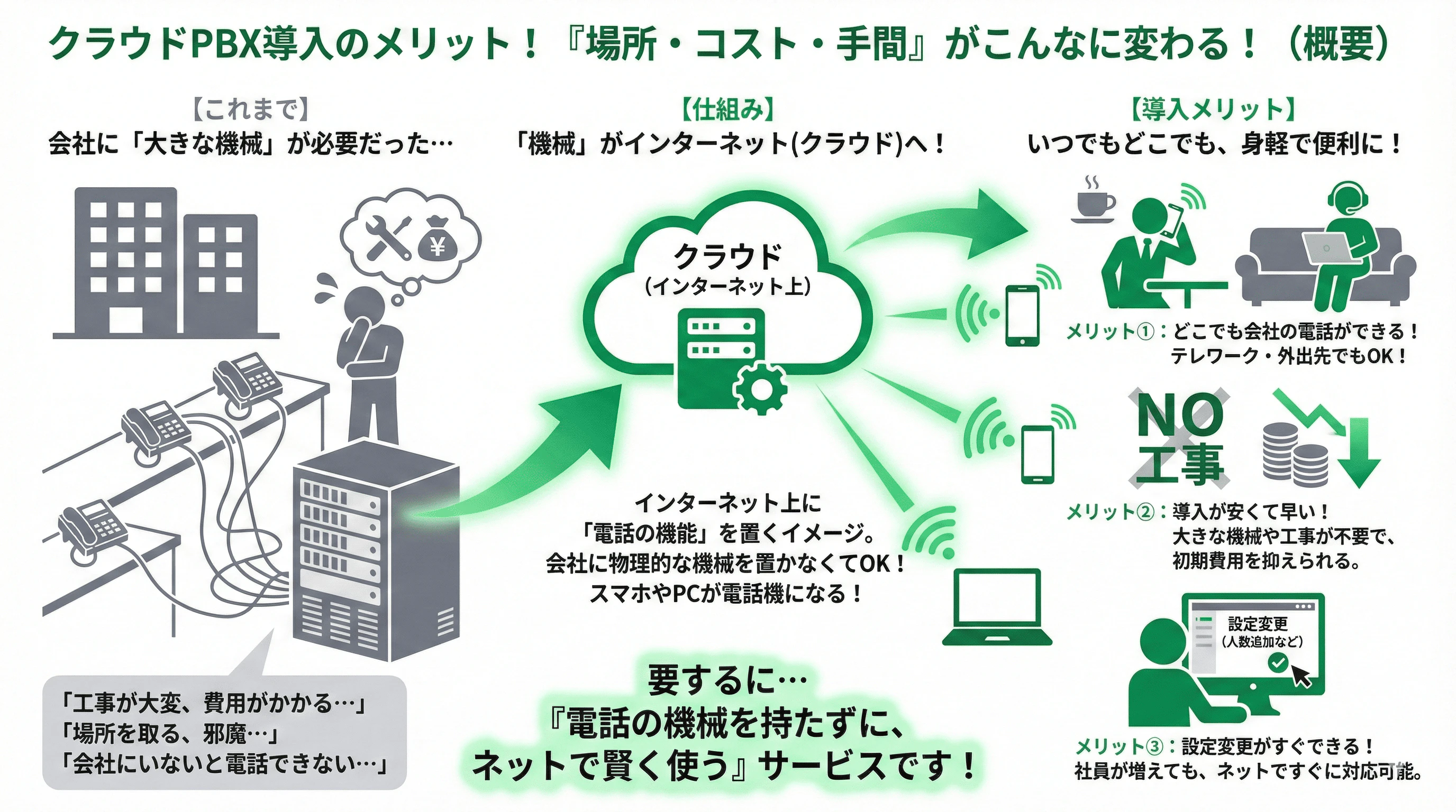 「クラウドPBXの導入メリットとは」の疑問に対し、仕組みや他サービスとの違いを説明するスライド