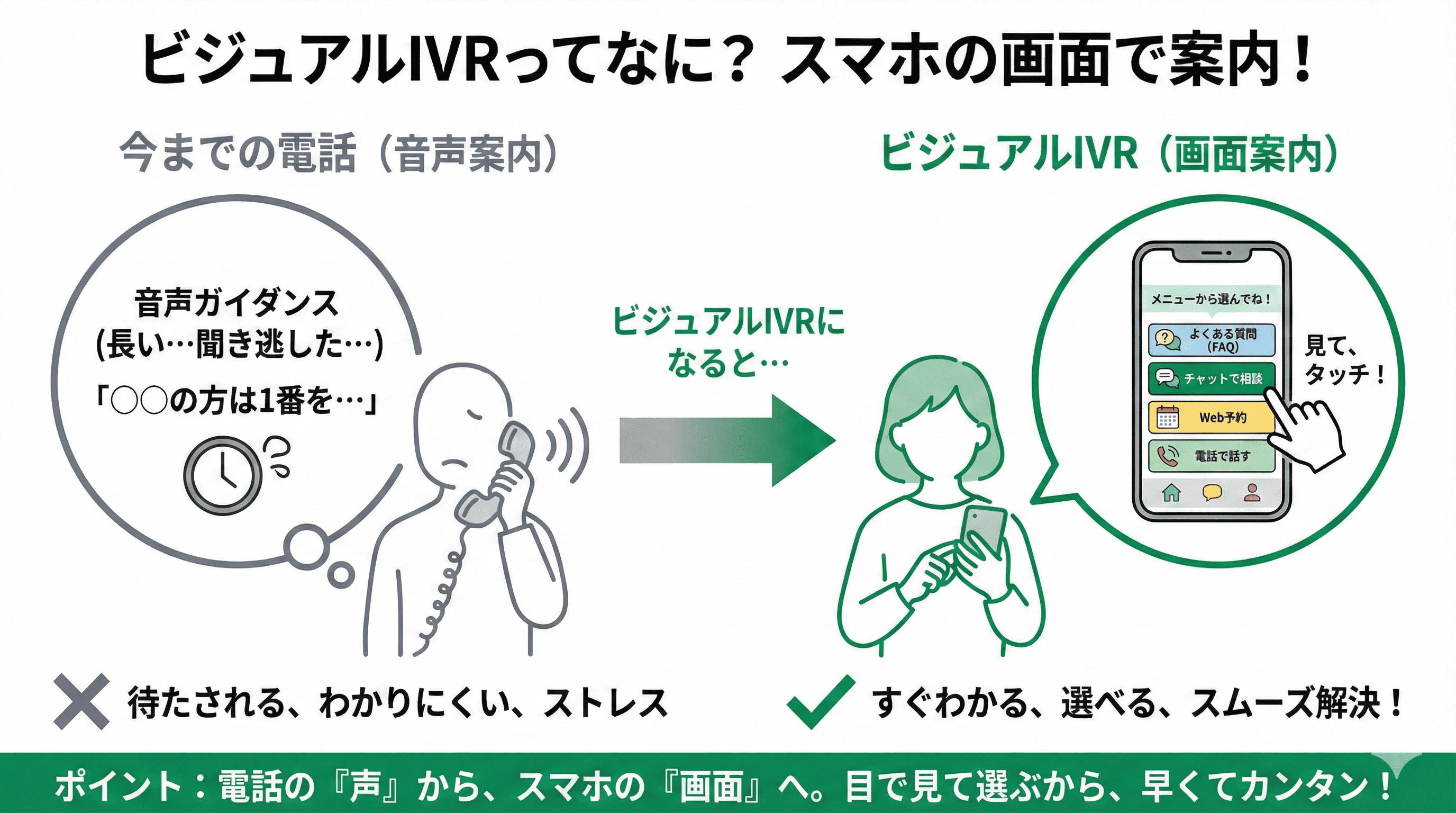 「ビジュアルIVRとは」の疑問に対し、仕組みや他サービスとの違いを説明するスライド