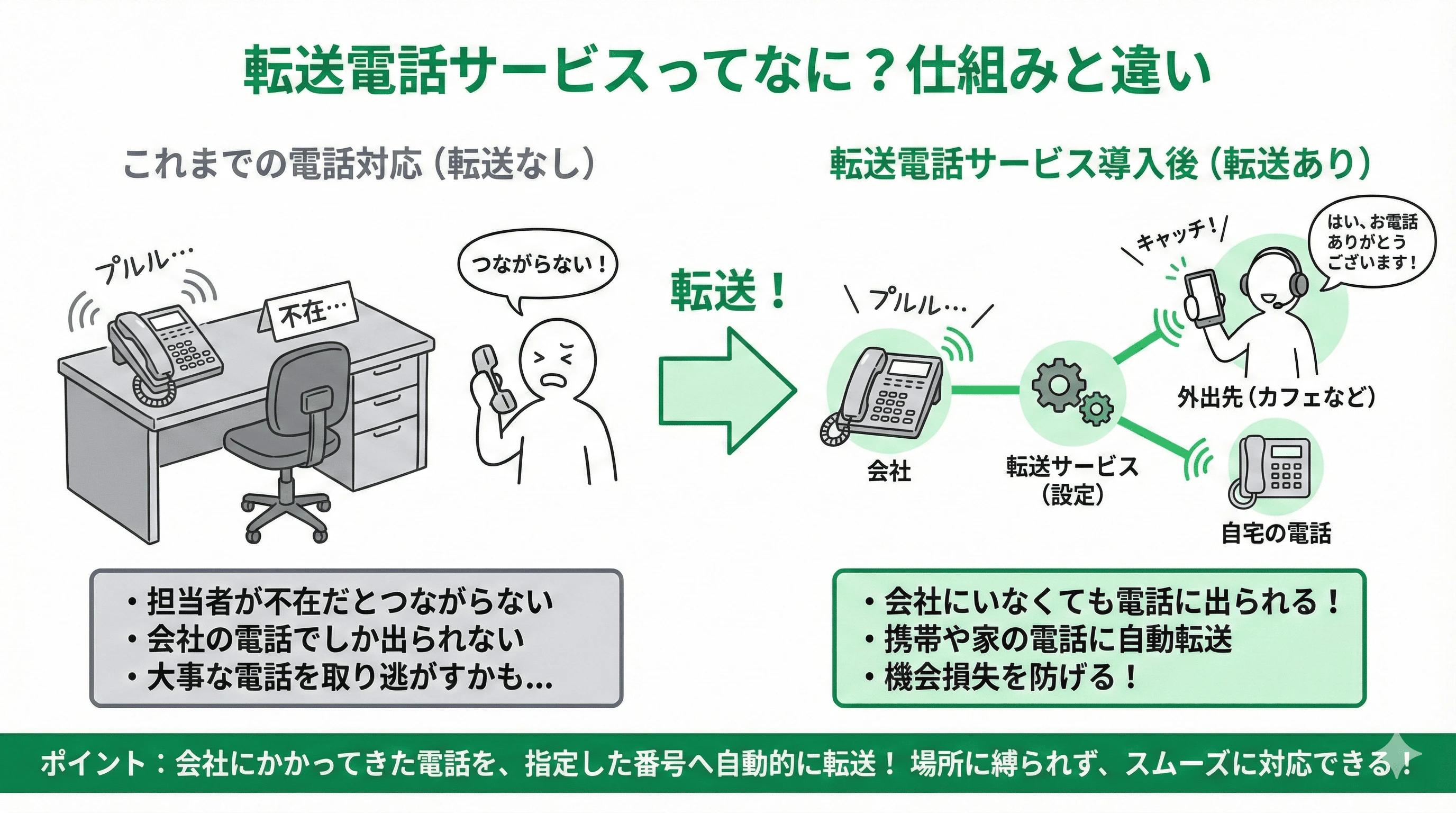 「転送電話サービスとは」の疑問に対し、仕組みや他サービスとの違いを説明するスライド