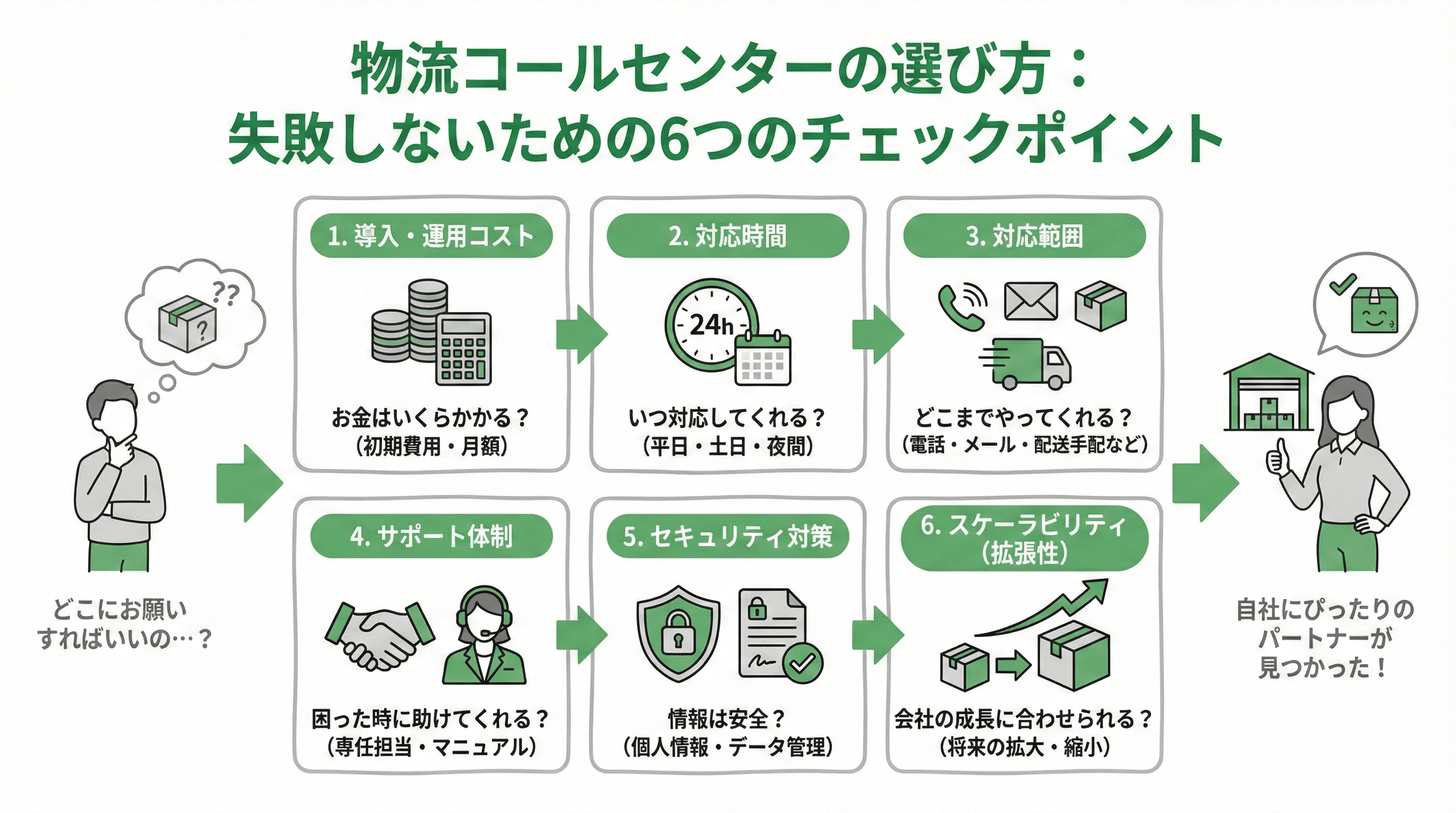「物流コールセンターの選び方：チェックポイントと注意点」について説明するスライド