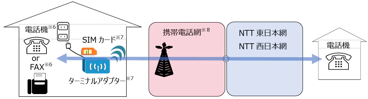 ワイヤレス固定電話の仕組み